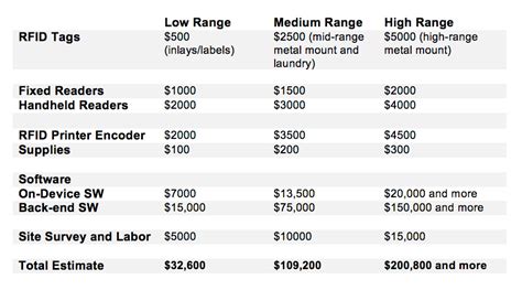 rfid tags cost estimation